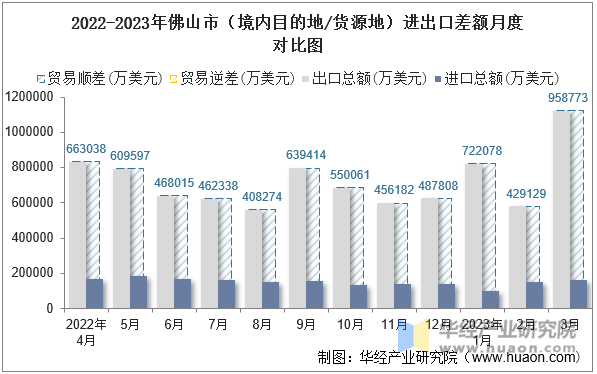 2022-2023年佛山市（境内目的地/货源地）进出口差额月度对比图