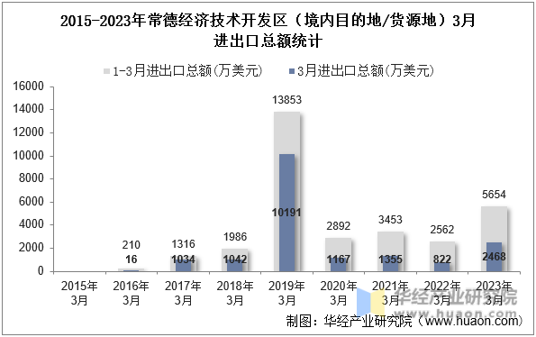 2015-2023年常德经济技术开发区（境内目的地/货源地）3月进出口总额统计