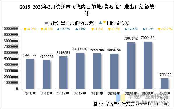 2015-2023年3月杭州市（境内目的地/货源地）进出口总额统计
