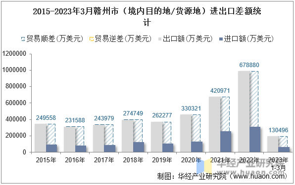 2015-2023年3月赣州市（境内目的地/货源地）进出口差额统计