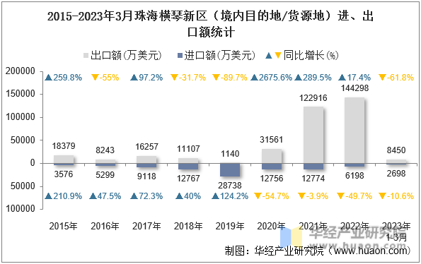 2015-2023年3月珠海横琴新区（境内目的地/货源地）进、出口额统计