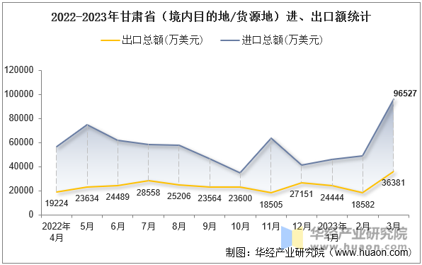 2022-2023年甘肃省（境内目的地/货源地）进、出口额统计