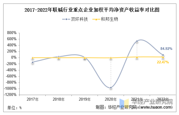 2017-2022年联碱行业重点企业净资产收益率对比图