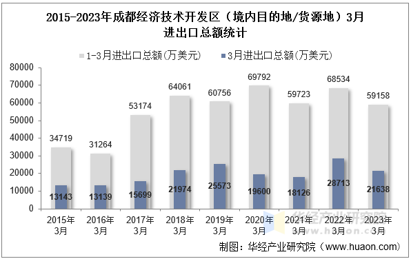 2015-2023年成都经济技术开发区（境内目的地/货源地）3月进出口总额统计