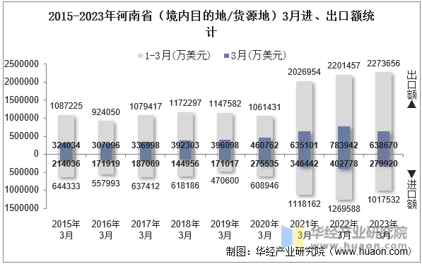 2015-2023年河南省（境内目的地/货源地）3月进、出口额统计