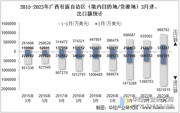 2015-2023年广西壮族自治区（境内目的地/货源地）3月进、出口额统计