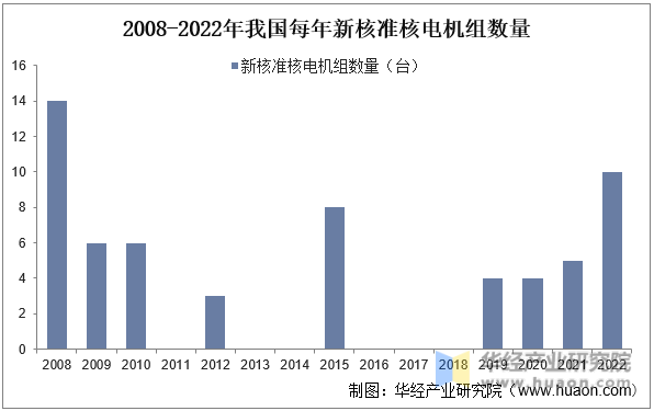 2008-2022年我国每年新核准核电机组数量
