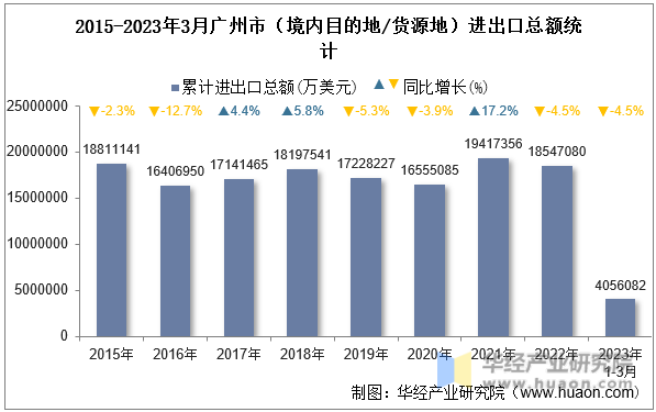 2015-2023年3月广州市（境内目的地/货源地）进出口总额统计