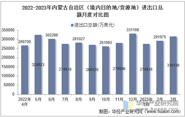 2022-2023年内蒙古自治区（境内目的地/货源地）进出口总额月度对比图