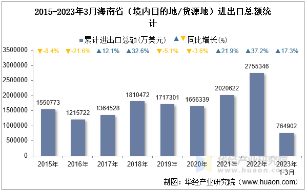 2015-2023年3月海南省（境内目的地/货源地）进出口总额统计