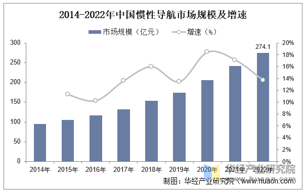 2014-2022年中国惯性导航市场规模及增速