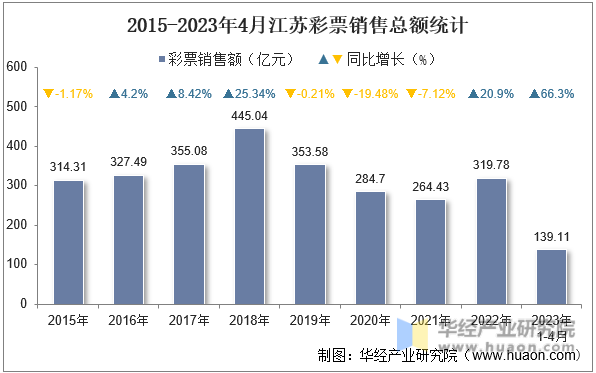 2015-2023年4月江苏彩票销售总额统计