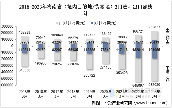 2015-2023年海南省（境内目的地/货源地）3月进、出口额统计