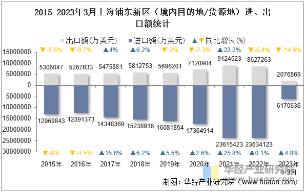 2015-2023年3月上海浦东新区（境内目的地/货源地）进、出口额统计