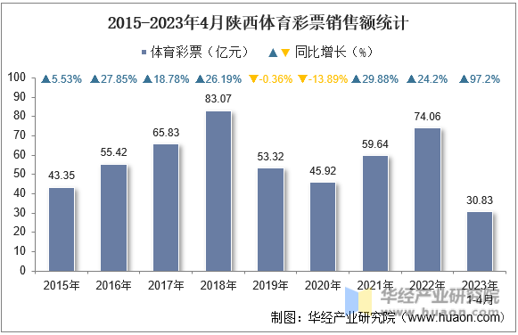 2015-2023年4月陕西体育彩票销售额统计