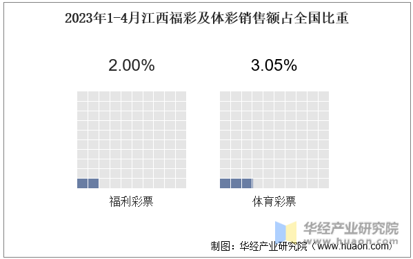 2023年1-4月江西福彩及体彩销售额占全国比重