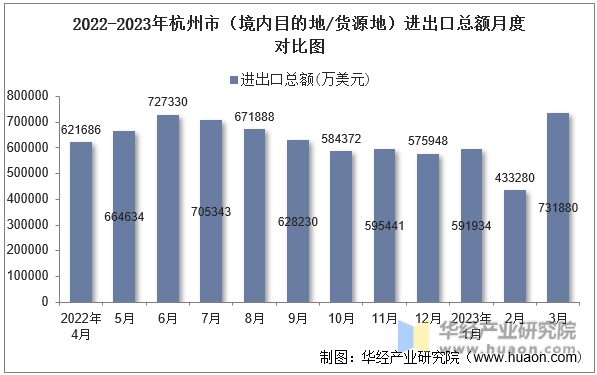 2022-2023年杭州市（境内目的地/货源地）进出口总额月度对比图