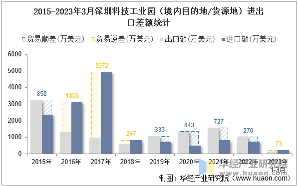 2015-2023年3月深圳科技工业园（境内目的地/货源地）进出口差额统计