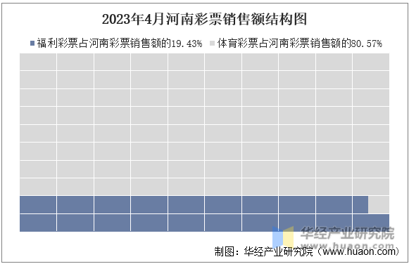 2023年4月河南彩票销售额结构图