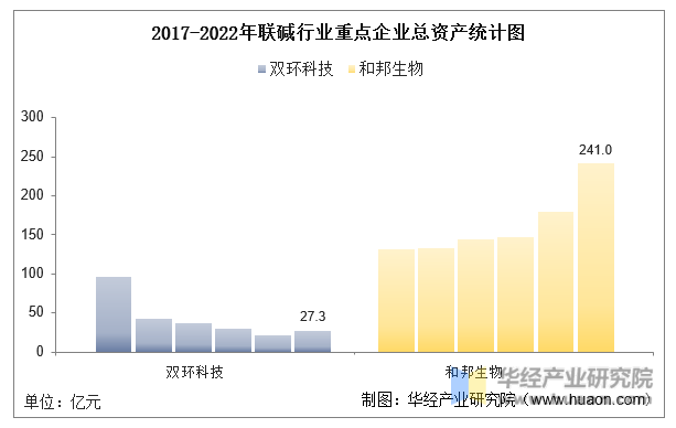 2017-2022年联碱行业重点企业总资产统计图
