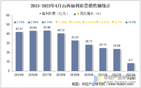 2015-2023年4月山西福利彩票销售额统计