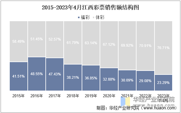 2015-2023年4月江西彩票销售额结构图