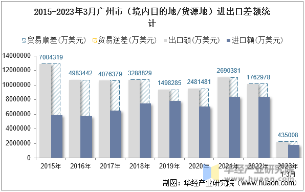 2015-2023年3月广州市（境内目的地/货源地）进出口差额统计