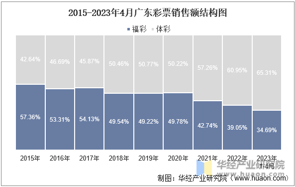 2015-2023年4月广东彩票销售额结构图