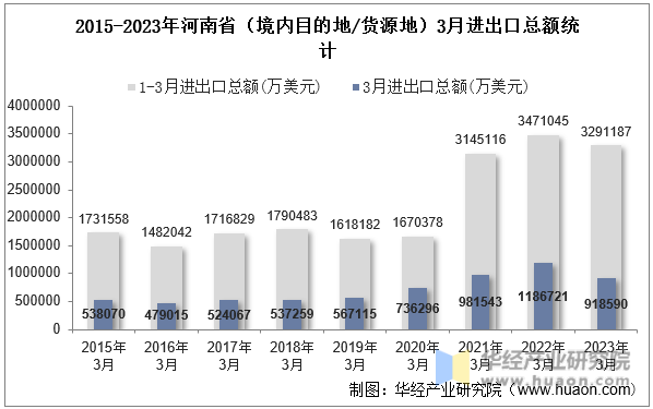 2015-2023年河南省（境内目的地/货源地）3月进出口总额统计