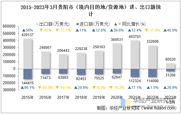 2015-2023年3月贵阳市（境内目的地/货源地）进、出口额统计