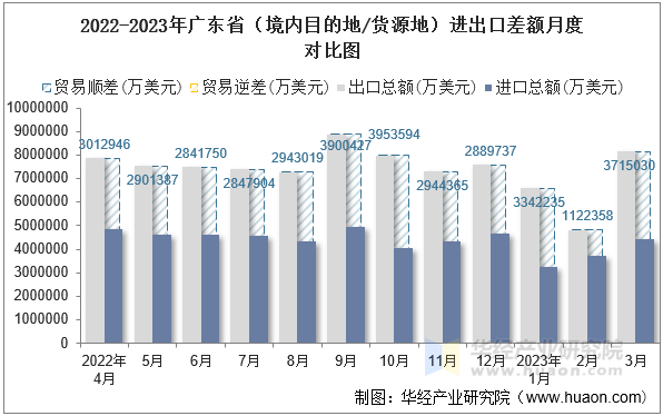 2022-2023年广东省（境内目的地/货源地）进出口差额月度对比图