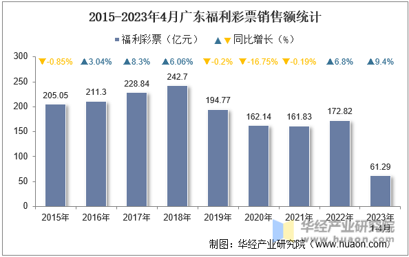2015-2023年4月广东福利彩票销售额统计