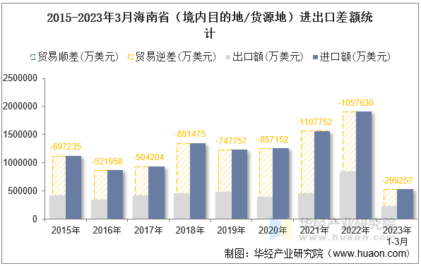 2015-2023年3月海南省（境内目的地/货源地）进出口差额统计