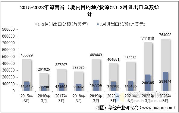 2015-2023年海南省（境内目的地/货源地）3月进出口总额统计