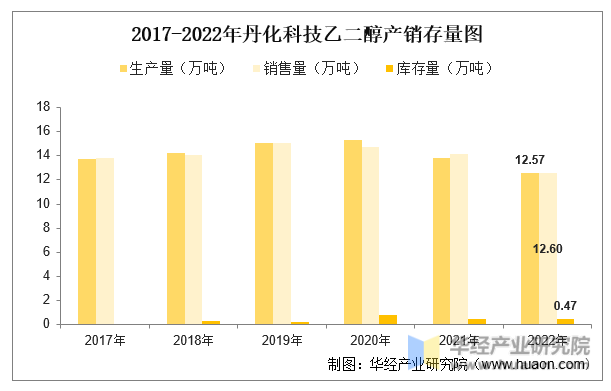 2017-2022年丹化科技乙二醇产销存量图