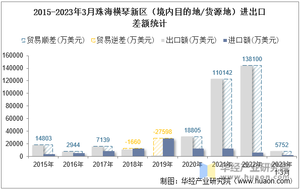 2015-2023年3月珠海横琴新区（境内目的地/货源地）进出口差额统计