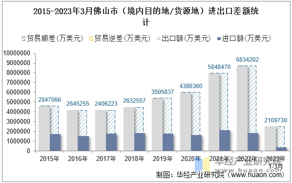 2015-2023年3月佛山市（境内目的地/货源地）进出口差额统计