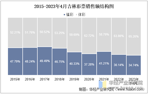2015-2023年4月吉林彩票销售额结构图