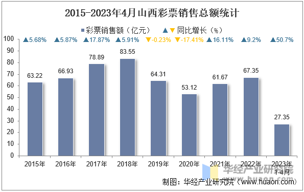 2015-2023年4月山西彩票销售总额统计