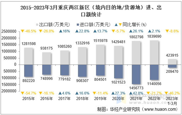 2015-2023年3月重庆两江新区（境内目的地/货源地）进、出口额统计