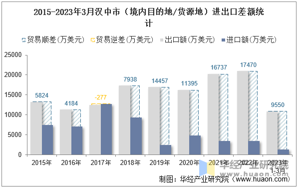 2015-2023年3月汉中市（境内目的地/货源地）进出口差额统计