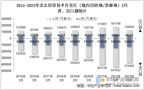 2015-2023年北京经济技术开发区（境内目的地/货源地）3月进、出口额统计