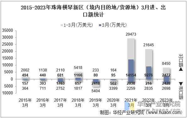2015-2023年珠海横琴新区（境内目的地/货源地）3月进、出口额统计