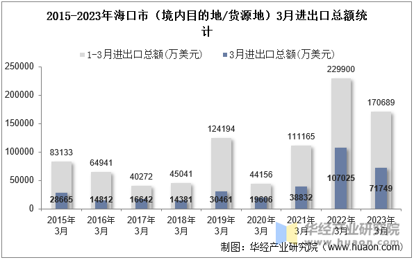 2015-2023年海口市（境内目的地/货源地）3月进出口总额统计