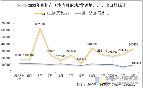 2022-2023年福州市（境内目的地/货源地）进、出口额统计