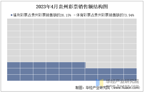 2023年4月贵州彩票销售额结构图