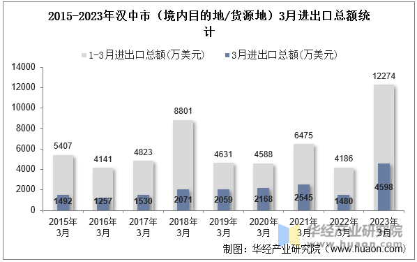 2015-2023年汉中市（境内目的地/货源地）3月进出口总额统计