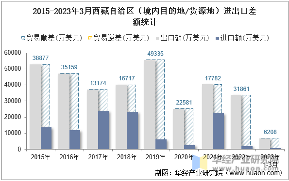 2015-2023年3月西藏自治区（境内目的地/货源地）进出口差额统计