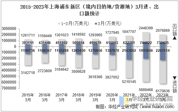2015-2023年上海浦东新区（境内目的地/货源地）3月进、出口额统计