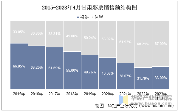 2015-2023年4月甘肃彩票销售额结构图